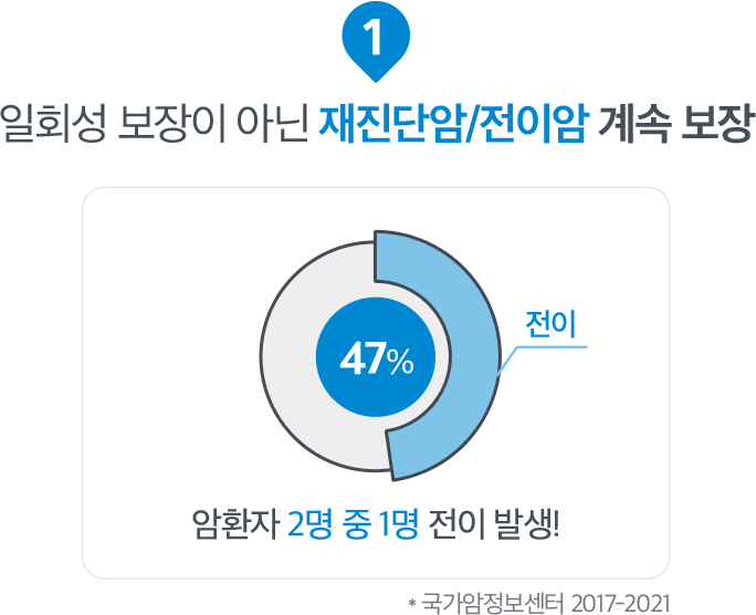 일회성 보장이 아닌 재진단암/전이암 계속보장. 암환자 2명 중 1명 전이 발생! (비교 그래프)