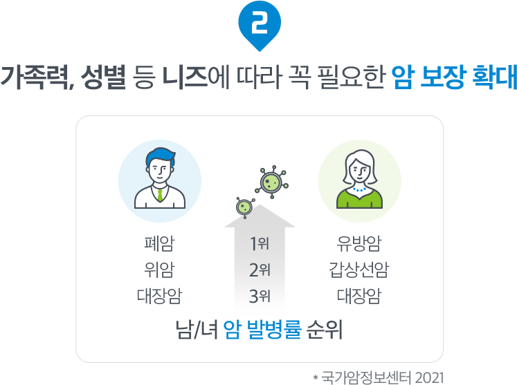 가족력, 성별 등 니즈에 따라 꼭 필요한 암 보장 확대. 남/녀 암 발병률 순위 (각 성별 암 발병률 그래프)