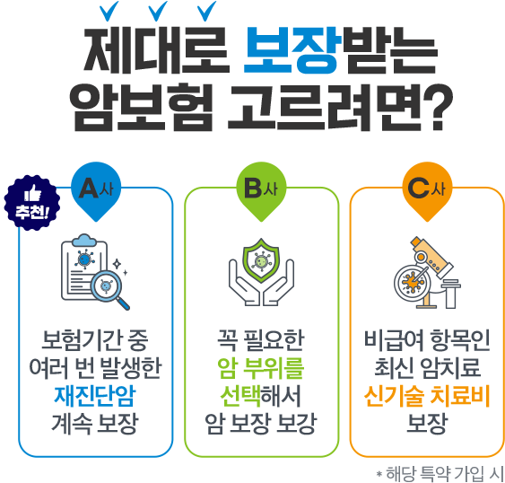 A,B,C사 비교. A사 추천! 보험기간 중 여러 번 발생한 재진담암 계속 보장. B사 꼭 필요한 암 부위를 선택해서 암 보장 보강. C사 비급여 항목인 최신 암치료 신기술 치료비 보장